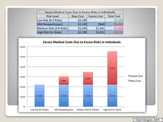 Excess Medical Costs Due to Excess Risks in Individuals
Risk Level Base Cost Excess Cost Total Cost
Low Risk (0-2 Risks) $2,199 $2,199
HRA Nonparticipant $2,199 $840 $3,039
Medium Risk (3-4 Risks) $2,199 $1,261 $3,460
High Risk (5+ Risks) $2,199 $3,321 $5,520
 