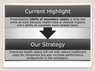 Our Strategy
Improved health status will not only reduce healthcare
costs for companies but also increase performance
productivity in the workplace.
Current Highlight
Presenteeism (60% of monetary costs) is time lost
while at work because health risks or disease impacts
one’s ability to complete work-related tasks.
 