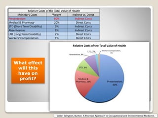 Relative Costs of the Total Value of Health
Monetary Costs Weight Indirect vs. Direct
Presenteeism 60% Indirect Costs
Medical & Pharmacy 20% Direct Costs
STD (Short Term Disability) 9% Indirect Costs
Absenteeism 8% Indirect Costs
LTD (Long Term Disability) 2% Direct Costs
Workers' Compensation 1% Direct Costs
Cited: Edington, Burton. A Practical Approach to Occupational and Environmental Medicine.
What effect
will this
have on
profit?
 