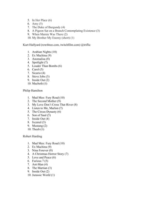 5. In Her Place (6)
6. Amy (5)
7. The Duke of Burgundy (4)
8. A Pigeon Sat on a Branch Contemplating Existence (3)
9. When Marnie Was There (2)
10. My Brother My Enemy (short) (1)
Kurt Halfyard (rowthree.com, twitchfilm.com) @triflic
1. Arabian Nights (10)
2. Ex Machina (9)
3. Anomalisa (8)
4. Spotlight (7)
5. Louder Than Bombs (6)
6. Carol (5)
7. Sicario (4)
8. Steve Jobs (3)
9. Inside Out (2)
10. Macbeth (1)
Philip Hamilton
1. Mad Max: Fury Road (10)
2. The Second Mother (9)
3. My Love Don’t Cross That River (8)
4. Listen to Me, Marlon (7)
5. The Circus Dynasty (6)
6. Son of Saul (5)
7. Inside Out (4)
8. Ixcanul (3)
9. Mustang (2)
10. Theeb (1)
Robert Harding
1. Mad Max: Fury Road (10)
2. Ex Machina (9)
3. Nina Forever (8)
4. A Christmas Horror Story (7)
5. Love and Peace (6)
6. Furious 7 (5)
7. Ant-Man (4)
8. The Martian (3)
9. Inside Out (2)
10. Jurassic World (1)
 