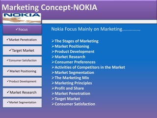 Marketing Concept-NOKIA
Focus
Market Penetration
Target Market
Consumer Satisfaction
Market Positioning
Product Development
Market Research
Market Segmentation
Nokia Focus Mainly on Marketing..............
The Stages of Marketing
Market Positioning
Product Development
Market Research
Consumer Preferences
Activities of Competitors in the Market
Market Segmentation
The Marketing Mix
Marketing Principles
Profit and Share
Market Penetration
Target Market
Consumer Satisfaction
 