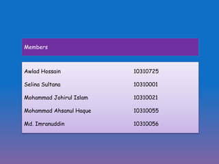 Members
Awlad Hossain 10310725
Selina Sultana 10310001
Mohammad Johirul Islam 10310021
Mohammad Ahsanul Haque 10310055
Md. Imranuddin 10310056
 