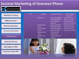 Societal Marketing of Grameen Phone
Mobitaka Ticketing
Health Line
Business Solution
Corporate Responsibility
Billpay Service
Grameen Phone IPO
Hajj Pilgirms Offer
Internet Service
Sr. No Category Products & Services* Service charge to
Customer**
1 Core service Core service Medical
advice/consultation
from registered
physicians
Call fee: BDT 15 for
the first 3 minutes
Call fee after first 3
minutes: Tk.5/minute
2 Supplementary
service
Doctor and Medical
facility information
Call fee: BDT 15 for
the first 3 minutes
Call fee after first 3
minutes: Tk.5/minute
Supplementary
service
Pharmacies Help e.g.
Drug Information
Supplementary
service
Laboratory test
interpretation
Supplementary
service
Medical Emergency
numbers
 