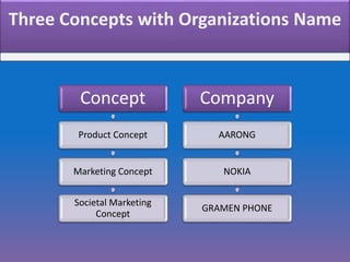 Three Concepts with Organizations Name
Concept
Product Concept
Marketing Concept
Societal Marketing
Concept
Company
AARONG
NOKIA
GRAMEN PHONE
 