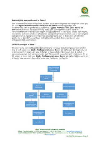 Qjobs Professionals voor Bouw en Infra
Adres: Frambozenweg 47, 2321 KA Leiden / T +31 (0)6 831 88 773 / E bouweninfra@qjobs.nl
ING NL68 INGB 0007 3204 53 / KvK 66073960 / Btw-identificatienummer NL 185189180 B01
W www.qjobs.nl
QPVBEI/FS/ABU/pagina 3 van 3
Beëindiging overeenkomst in fase C
Een overeenkomst voor onbepaalde tijd kan op de eerstvolgende werkdag door zowel jou
als door Qjobs Professionals voor Bouw en Infra worden opgezegd met
inachtneming van de geldende opzegtermijn. Qjobs Professionals voor Bouw en
Infra heeft hiervoor wel toestemming nodig van UWV WERKbedrijf of dient de
kantonrechter om ontbinding te vragen. De opzegtermijn is voor jullie allebei één maand,
tenzij in de overeenkomst een afwijkende opzegtermijn is opgenomen. Als er een langere
opzegtermijn is afgesproken (maximaal zes maanden), dan is deze voor jullie beiden
gelijk. Als je de AOW-gerechtigde leeftijd bereikt, eindigt de overeenkomst voor
onbepaalde tijd automatisch.
Onderbrekingen in fase C
Wanneer je na een rechts geldende beëindiging van jouw detacheringsovereenkomst in
fase C toch weer voor Qjobs Professionals voor Bouw en Infra aan de slag kunt, val
je terug naar het begin van fase B. Tenzij er tussen het eindigen van fase C en het
opnieuw beginnen met werken minder dan 26 weken (6 maanden) zijn verstreken. Als je
26 weken of meer niet voor Qjobs Professionals voor Bouw en Infra hebt gewerkt en
je begint daarna weer, dan val je terug naar het begin van fase A.
Qjobs Professionals
voor Bouw en Infra
Intermediair
Startende
Professionals
Overeenkomst met
PSC 200 BV
Fase A, B en C
Samenwerking met
erkende
opleidingsinstititen
Leer/werk
overeenkomst met
erkende opleidingen
Netwerk
Martin Schönfeld
Ervaren Professionals
Overeenkomst met
PSC 200 BV
Fase A, B en C
Netwerk
Martin Schönfeld
PSC Backofficeservice
200 BV
 