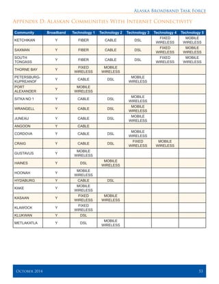 Alaska Broadband Task Force
October 2014 	 53
Appendix D: Alaskan Communities With Internet Connectivity
Community Broadband Technology 1 Technology 2 Technology 3 Technology 4 Technology 5
KETCHIKAN Y FIBER CABLE DSL
FIXED
WIRELESS
MOBILE
WIRELESS
SAXMAN Y FIBER CABLE DSL
FIXED
WIRELESS
MOBILE
WIRELESS
SOUTH
TONGASS
Y FIBER CABLE DSL
FIXED
WIRELESS
MOBILE
WIRELESS
THORNE BAY Y
FIXED
WIRELESS
MOBILE
WIRELESS
PETERSBURG-
KUPREANOF
Y CABLE DSL
MOBILE
WIRELESS
PORT
ALEXANDER
Y
MOBILE
WIRELESS
SITKA NO 1 Y CABLE DSL
MOBILE
WIRELESS
WRANGELL Y CABLE DSL
MOBILE
WIRELESS
JUNEAU Y CABLE DSL
MOBILE
WIRELESS
ANGOON Y CABLE
CORDOVA Y CABLE DSL
MOBILE
WIRELESS
CRAIG Y CABLE DSL
FIXED
WIRELESS
MOBILE
WIRELESS
GUSTAVUS Y
MOBILE
WIRELESS
HAINES Y DSL
MOBILE
WIRELESS
HOONAH Y
MOBILE
WIRELESS
HYDABURG Y CABLE DSL
KAKE Y
MOBILE
WIRELESS
KASAAN Y
FIXED
WIRELESS
MOBILE
WIRELESS
KLAWOCK Y
FIXED
WIRELESS
KLUKWAN Y DSL
METLAKATLA Y DSL
MOBILE
WIRELESS
 
