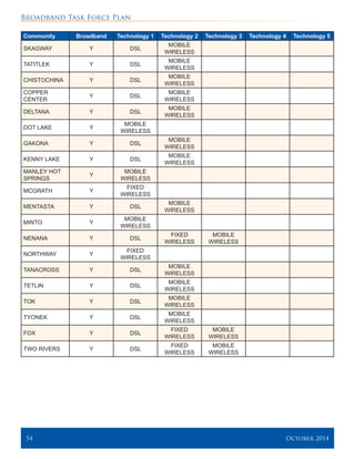 Broadband Task Force Plan
54 	 October 2014
Community Broadband Technology 1 Technology 2 Technology 3 Technology 4 Technology 5
SKAGWAY Y DSL
MOBILE
WIRELESS
TATITLEK Y DSL
MOBILE
WIRELESS
CHISTOCHINA Y DSL
MOBILE
WIRELESS
COPPER
CENTER
Y DSL
MOBILE
WIRELESS
DELTANA Y DSL
MOBILE
WIRELESS
DOT LAKE Y
MOBILE
WIRELESS
GAKONA Y DSL
MOBILE
WIRELESS
KENNY LAKE Y DSL
MOBILE
WIRELESS
MANLEY HOT
SPRINGS
Y
MOBILE
WIRELESS
MCGRATH Y
FIXED
WIRELESS
MENTASTA Y DSL
MOBILE
WIRELESS
MINTO Y
MOBILE
WIRELESS
NENANA Y DSL
FIXED
WIRELESS
MOBILE
WIRELESS
NORTHWAY Y
FIXED
WIRELESS
TANACROSS Y DSL
MOBILE
WIRELESS
TETLIN Y DSL
MOBILE
WIRELESS
TOK Y DSL
MOBILE
WIRELESS
TYONEK Y DSL
MOBILE
WIRELESS
FOX Y DSL
FIXED
WIRELESS
MOBILE
WIRELESS
TWO RIVERS Y DSL
FIXED
WIRELESS
MOBILE
WIRELESS
 