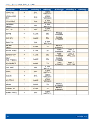 Broadband Task Force Plan
56 	 October 2014
Community Broadband Technology 1 Technology 2 Technology 3 Technology 4 Technology 5
HOUSTON Y DSL
MOBILE
WIRELESS
KNIK-GOOSE
BAY
Y DSL
MOBILE
WIRELESS
TALKEETNA Y DSL
MOBILE
WIRELESS
TRAPPER
CREEK
Y DSL
MOBILE
WIRELESS
WILLOW Y DSL
MOBILE
WIRELESS
BUTTE Y CABLE DSL
MOBILE
WIRELESS
CHUGIAK Y CABLE DSL
MOBILE
WIRELESS
EKLUTNA Y DSL
MOBILE
WIRELESS
PETERS
CREEK
Y CABLE DSL
MOBILE
WIRELESS
EAGLE RIVER Y CABLE DSL
FIXED
WIRELESS
MOBILE
WIRELESS
ELMENDORF Y CABLE DSL
FIXED
WIRELESS
MOBILE
WIRELESS
FORT
RICHARDSON
Y CABLE DSL
MOBILE
WIRELESS
ANCHORAGE Y CABLE DSL
FIXED
WIRELESS
MOBILE
WIRELESS
GIRDWOOD Y DSL
MOBILE
WIRELESS
HOPE Y DSL
MOBILE
WIRELESS
INDIAN Y DSL
MOBILE
WIRELESS
WHITTIER Y CABLE
MOBILE
WIRELESS
KENAI Y CABLE DSL
MOBILE
WIRELESS
SOLDOTNA Y CABLE DSL
MOBILE
WIRELESS
FUNNY RIVER Y DSL
MOBILE
WIRELESS
 