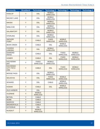 Alaska Broadband Task Force
October 2014 	 57
Community Broadband Technology 1 Technology 2 Technology 3 Technology 4 Technology 5
KASILOF Y DSL
MOBILE
WIRELESS
MACKEY LAKE Y DSL
MOBILE
WIRELESS
NIKISKI Y DSL
MOBILE
WIRELESS
NINILCHIK Y DSL
MOBILE
WIRELESS
SALAMATOFF Y DSL
MOBILE
WIRELESS
STERLING Y DSL
MOBILE
WIRELESS
ANCHOR
POINT
Y CABLE
FIXED
WIRELESS
MOBILE
WIRELESS
BEAR CREEK Y CABLE DSL
MOBILE
WIRELESS
COOPER
LANDING
Y DSL
MOBILE
WIRELESS
DIAMOND
RIDGE
Y CABLE DSL
FIXED
WIRELESS
MOBILE
WIRELESS
HOMER Y CABLE DSL
FIXED
WIRELESS
MOBILE
WIRELESS
KACHEMAK
BAY
Y
FIXED
WIRELESS
MOBILE
WIRELESS
KACHEMAK
CITY FRITZ
CRK
Y CABLE DSL
FIXED
WIRELESS
MOBILE
WIRELESS
MOOSE PASS Y DSL
MOBILE
WIRELESS
SELDOVIA Y DSL
FIXED
WIRELESS
MOBILE
WIRELESS
SEWARD Y DSL CABLE
MOBILE
WIRELESS
KODIAK Y CABLE DSL
MOBILE
WIRELESS
OLD HARBOR Y DSL
OUZINKIE Y
MOBILE
WIRELESS
BETHEL Y CABLE
NOME Y CABLE
BARROW Y CABLE
BROWERVILLE Y CABLE
KOTZEBUE Y DSL
NUIQSUT Y
MOBILE
WIRELESS
 