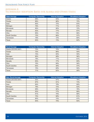 Broadband Task Force Plan
58 	 October 2014
Appendix E:
Technology Adoption Rates for Alaska and Other States
State Average Computer Ownership Internet Adoption Broadband Adoption
Alaska 88% 83% 73%
Florida 86% 80% 72%
Iowa 80% 72% 63%
Michigan 79% 71% 61%
Minnesota 85% 80% 72%
Nevada 83% 77% 67%
Ohio 80% 74% 66%
South Carolina 72% 66% 57%
Tennessee 79% 72% 64%
Texas 82% 73% 62%
Rural Average Computer Ownership Internet Adoption Broadband Adoption
Alaska (DCCED DEF) 75% 70% 55%
Florida 72% 66% 54%
Iowa 74% 65% 55%
Michigan 80% 68% 56%
Minnesota 78% 71% 61%
Nevada 85% 77% 65%
Ohio 76% 68% 58%
South Carolina 64% 58% 47%
Tennessee 75% 68% 55%
Texas 71% 62% 48%
Non- Rural Average Computer Ownership Internet Adoption Broadband Adoption
Alaska (DCCED DEF) 92% 87% 78%
Florida 87% 81% 73%
Iowa 84% 78% 69%
Michigan 78% 72% 63%
Minnesota 88% 84% 76%
Nevada 83% 77% 68%
Ohio 81% 76% 68%
South Carolina 75% 68% 61%
Tennessee 80% 74% 67%
Texas 84% 75% 64%
 