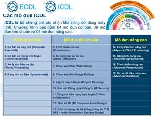 Các mô đun ICDL
Mô đun cơ bản Mô đun tiêu chuẩn Mô đun nâng cao
1. Cơ bản về máy tính (Computer
Essentials)
5. Trình chiếu cơ bản
(Presentation)
14. Xử lý Văn bản nâng cao
(Advanced Word Processing)
2. Cơ bản về mạng trực tuyến
(Online Essentials)
6. Sử dụng Cơ sở dữ liệu
(Using Databases)
15. Bảng tính nâng cao
(Advanced Spreadsheets)
3. Xử lý Văn bản cơ bản
(Words Processing)
7. Chỉnh sửa Web (Web Editing)
16. Trình chiếu nâng cao
(Advanced Presentation)
4. Bảng tính cơ bản (Spreadsheets) 8. Chỉnh sửa Ảnh (Image Editing)
17. Cơ sở dữ liệu nâng cao
(Advanced Database)
9. Lập kế hoạch Dự án (Project Planning)
10. Bảo mật Công nghệ thông tin (IT Security)
11. Cộng tác trên mạng trực tuyến (Online
collaboration)
12. Thiết kế 2D (2D Computer Aided Design)
13. Cách sử dụng các hệ thống thông tin Y Tế
(HIS - Health Information Systems Usage)
ICDL là bộ chứng chỉ xác nhận khả năng sử dụng máy
tính. Chương trình bao gồm 04 mô đun cơ bản, 09 mô
đun tiêu chuẩn và 04 mô đun nâng cao.
 