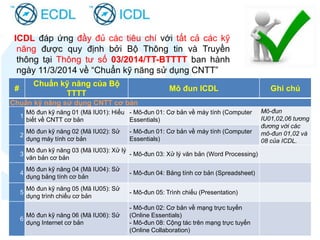 #
Chuẩn kỹ năng của Bộ
TTTT
Mô đun ICDL Ghi chú
Chuẩn kỹ năng sử dụng CNTT cơ bản
1
Mô đun kỹ năng 01 (Mã IU01): Hiểu
biết về CNTT cơ bản
- Mô-đun 01: Cơ bản về máy tính (Computer
Essentials)
Mô-đun
IU01,02,06 tương
đương với các
mô-đun 01,02 và
08 của ICDL.
2
Mô đun kỹ năng 02 (Mã IU02): Sử
dụng máy tính cơ bản
- Mô-đun 01: Cơ bản về máy tính (Computer
Essentials)
3
Mô đun kỹ năng 03 (Mã IU03): Xử lý
văn bản cơ bản
- Mô-đun 03: Xử lý văn bản (Word Processing)
4
Mô đun kỹ năng 04 (Mã IU04): Sử
dụng bảng tính cơ bản
- Mô-đun 04: Bảng tính cơ bản (Spreadsheet)
5
Mô đun kỹ năng 05 (Mã IU05): Sử
dụng trình chiếu cơ bản
- Mô-đun 05: Trình chiếu (Presentation)
6
Mô đun kỹ năng 06 (Mã IU06): Sử
dụng Internet cơ bản
- Mô-đun 02: Cơ bản về mạng trực tuyến
(Online Essentials)
- Mô-đun 08: Cộng tác trên mạng trực tuyến
(Online Collaboration)
ICDL đáp ứng đầy đủ các tiêu chí với tất cả các kỹ
năng được quy định bởi Bộ Thông tin và Truyền
thông tại Thông tư số 03/2014/TT-BTTTT ban hành
ngày 11/3/2014 về “Chuẩn kỹ năng sử dụng CNTT”
 