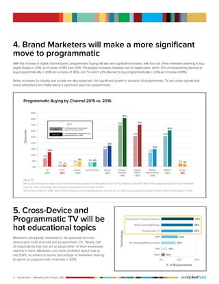 4 | Rocket Fuel | Marketing Tech Trends 2016
43%Other
% of Respondents
Technology
0% 25% 50%
10%DSP
20%Ad Viewability Measurements
24%DMP
44%Programmatic TV
44%Multi-Channel Attribution
46%Cross-Device Tracking & Delivery
4. Brand Marketers will make a more significant
move to programmatic
With this increase in digital channel spend, programmatic buying will also see significant increases, with four out of five marketers planning to buy
digital display in 2016, an increase of 18% from 2015. The largest increases, however, are for digital video, which 70% of respondents planned to
buy programmatically in 2016 (an increase of 36%), and TV, which 24% planned to buy programmatically in 2016 (an increase of 81%).
While increases for display and mobile are also expected, this significant growth in adoption of programmatic TV and video signals that
brand advertisers are finally taking a significant step into programmatic.
5. Cross-Device and
Programmatic TV will be
hot educational topics
Marketers are keenly interested in the potential of cross-
device (and multi-channel) and programmatic TV. Nearly half
of respondents that had yet to adopt either of them expressed
interest in them. Marketers are more confident about how to
use DSPs, as evidence by the percentage of marketers looking
to spend on programmatic channels in 2016.
Figure 12
TV
+81%
Print
-29%
Radio
+70%
Out-of-home Social
+18%
Digital
Display
+18%
Digital
Video
+36%
Native
Advertising
+29%
Mobile
+16%
Email
-18%
24%
Channels
0%
10%
20%
30%
40%
50%
60%
70%
80%
90%
13%
3% 2%
5%
8% 6% 6%
29%
35%
69%
81%
51%
70%
23%
29%
52%
60%
5% 4%
KEY:
Left Bar
% of Respondents who bought
programmatically in 2015
% of Respondents who plan to buy
programmatically in 2016Right Bar:
Programmatic Buying by Channel 2015 vs. 2016
Figure 12
Q4: In 2015 what percentage of your total advertising budget was allocated to each of the following channels? And of the budget allocated to each (relevant)
channel, what percentage was allocated to programmatic buying? N=204
Q11: Looking ahead to 2016, which of the following marketing/advertising channels do you plan to buy programmatically? Please select all that apply. N=204
 