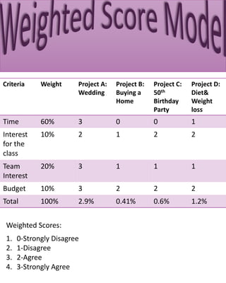 Criteria Weight Project A:
Wedding
Project B:
Buying a
Home
Project C:
50th
Birthday
Party
Project D:
Diet&
Weight
loss
Time 60% 3 0 0 1
Interest
for the
class
10% 2 1 2 2
Team
Interest
20% 3 1 1 1
Budget 10% 3 2 2 2
Total 100% 2.9% 0.41% 0.6% 1.2%
Weighted Scores:
1. 0-Strongly Disagree
2. 1-Disagree
3. 2-Agree
4. 3-Strongly Agree
 