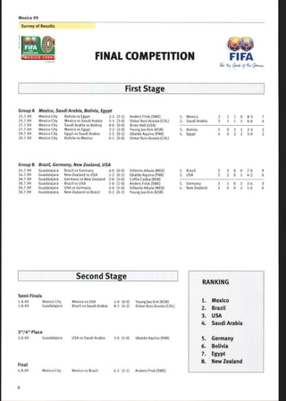 Survey of Results
FIfA
CONFEDE IONES
'M EXICO 1999
Fi rst Stage
Group A
25 .7.99 Mexico City
25 .7.99 Mexico City
27.7.99 Mexico City
27.7.99 Mexico City
29.7.99 Mexico City
29.7.99 Mexico City
Group B
24 .7.99 Guadalajara
24 .7.99 Guadalajara
28.7.99 Guadalajara
28.7.99 Guadalajara
30.7.99 Guadalajara
30.7.99 Guadalajara
Semi-Finals
1.8.99
1.8.99
3rd/4th Place
Final
4.8.99
00
0
0
0
FI FI
Mexico, SaudiArabia, Bolivia, Egypt
Mexico City
Guadalajara
3.8.99 Guadalajara
Mexico City
Brazil, Germany, NewZealand, USA
Brazil vs Germany
New Zealand vs USA
Germany vs New Zealand
Brazil vs USA
USA vs Germany
New Zealand vs Brazil
USA vs Saudi Arabia
Mexico vs Brazil
FINAL COMPETITION
(2-1)
(3-0)(0-0)(2-0)(0-2)(0-0)
4-0 (0-0)
1-2 (0-1)
2-0 (2-0)
1-0 (1-0)
2-0 (1-0)
0-2 (0-1)
Anders Frisk (SWE)
Oskar Ruiz Acosta (COL)
Brian Hall (USA)
YoungJoo Kim (KOR)
UbaldoAquino(PAR)
Oskar Ruiz Acosta (COL)
Gilberto Alkala (MEX)
Ubaldo Aquino (PAR)
Coffie Codjia (BEN)
Anders Frisk (SWE)
Gilberto Alkala (MEX)
YoungJoo Kim (KOR)
Second Stage
Mexico vs USA 1-0 (0-0) YoungJoo Kim (KOR)
Brazil vs Saudi Arabia 8-2 (4-2) Oskar Ruiz Acosta (COL)
2-0 (1-0) Ubaldo Aquino (PAR)
4-3 (2-1) Anders Frisk (SWE)
1 . Brazil
2 . USA
FI FA
1 . Mexico 3 2 1 0 8-3 7
2 . Saudi Arabia 3 1 1 1 6-6 4
3 . Bolivia
4. Egypt
3 0 2 1 2-3 2
4 0 2 2 5-9 2
3 3 0 0 7-0 9
3 2 0 1 4-2 6
3. Germany 3 1 0 2 2-6 3
4. New Zealand 2 0 0 2 1-6 0
RANKING
1. Mexico
2. Brazil
3. USA
4. Saudi Arabia
5. Germany
6. Bolivia
7. Egypt
8. New Zealand
Bolivia vs Egypt 2-2
Mexico vs Saudi Arabia 5-1
Saudi Arabia vs Bolivia 0-0
Mexico vs Egypt 2-2
Egypt vs Saudi Arabia 1-5
Bolivia vs Mexico 0-1
 