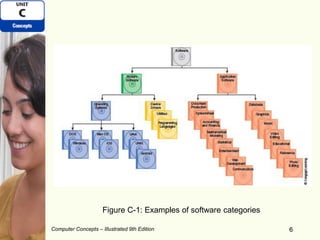 Computer Concepts – Illustrated 9th Edition 66
Figure C-1: Examples of software categories
 