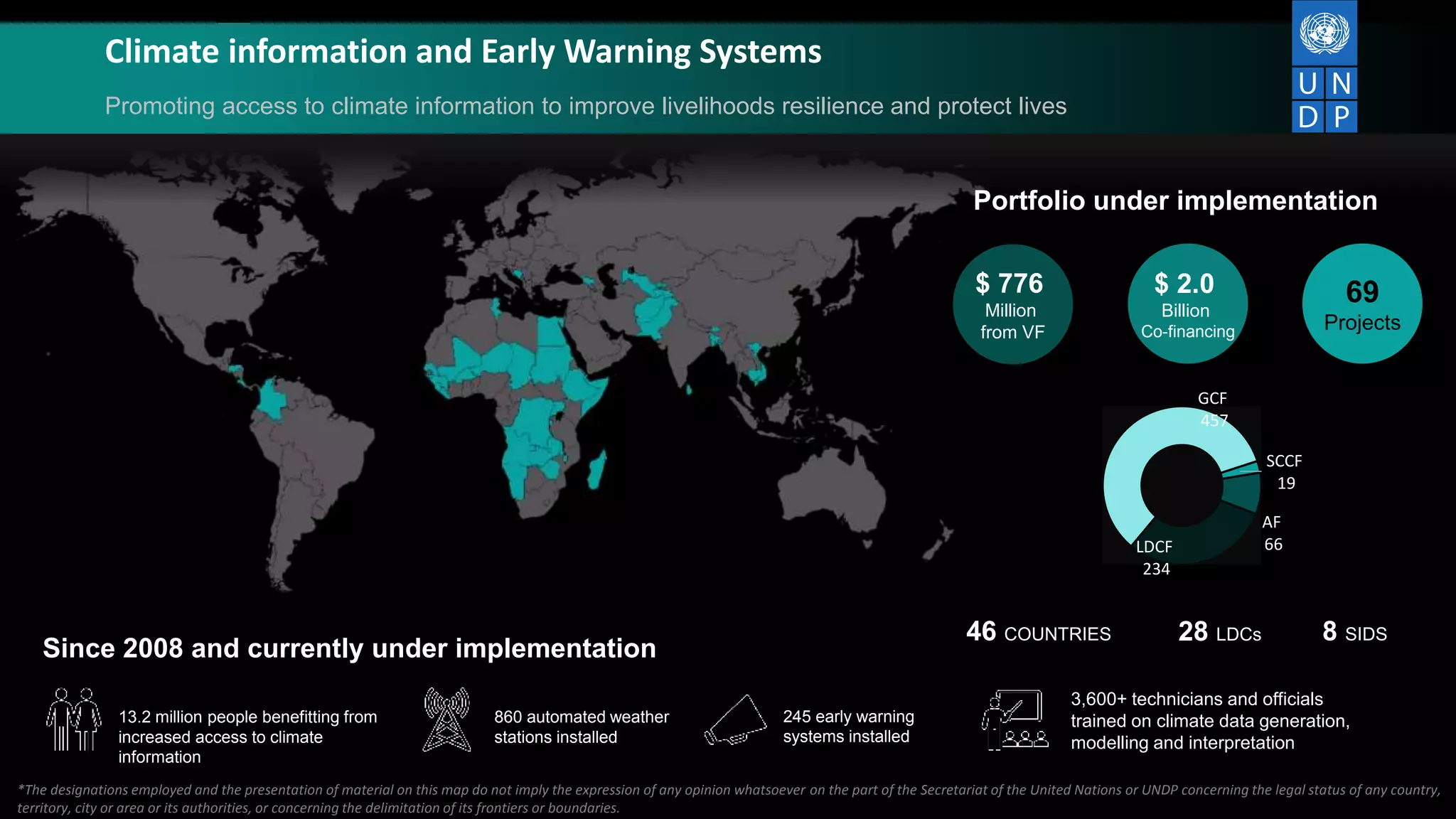 Climate information and Early Warning Systems
Promoting access to climate information to improve livelihoods resilience and protect lives
$ 776
Million
from VF
69
Projects
Portfolio under implementation
$ 2.0
Billion
Co-financing
46 COUNTRIES 28 LDCs 8 SIDS
*The designations employed and the presentation of material on this map do not imply the expression of any opinion whatsoever on the part of the Secretariat of the United Nations or UNDP concerning the legal status of any country,
territory, city or area or its authorities, or concerning the delimitation of its frontiers or boundaries.
13.2 million people benefitting from
increased access to climate
information
860 automated weather
stations installed
245 early warning
systems installed
3,600+ technicians and officials
trained on climate data generation,
modelling and interpretation
SCCF
19
AF
66LDCF
234
GCF
457
Since 2008 and currently under implementation
 