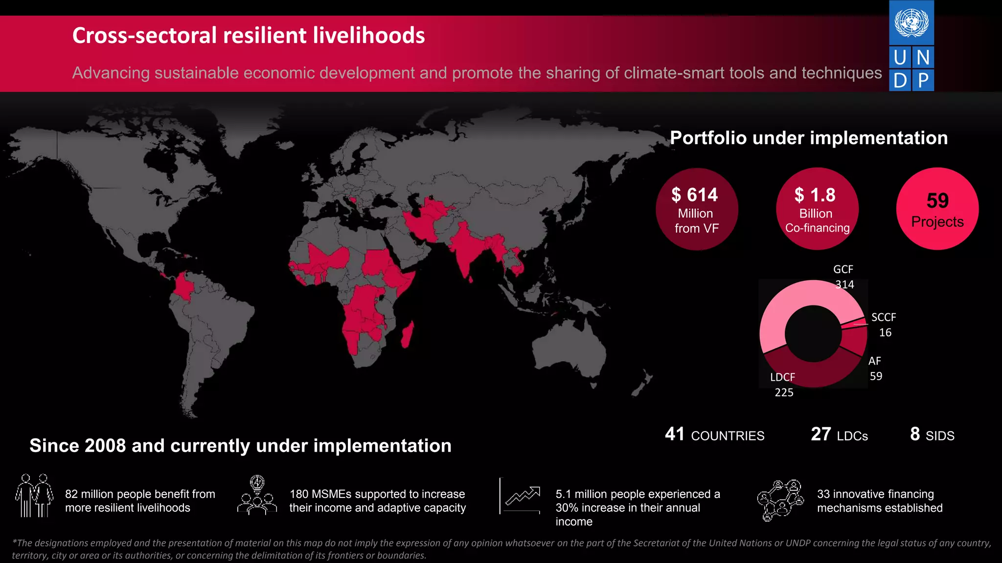 Cross-sectoral resilient livelihoods
Advancing sustainable economic development and promote the sharing of climate-smart tools and techniques
$ 614
Million
from VF
59
Projects
Portfolio under implementation
$ 1.8
Billion
Co-financing
41 COUNTRIES 27 LDCs 8 SIDS
*The designations employed and the presentation of material on this map do not imply the expression of any opinion whatsoever on the part of the Secretariat of the United Nations or UNDP concerning the legal status of any country,
territory, city or area or its authorities, or concerning the delimitation of its frontiers or boundaries.
82 million people benefit from
more resilient livelihoods
5.1 million people experienced a
30% increase in their annual
income
180 MSMEs supported to increase
their income and adaptive capacity
33 innovative financing
mechanisms established
SCCF
16
AF
59LDCF
225
GCF
314
Since 2008 and currently under implementation
 