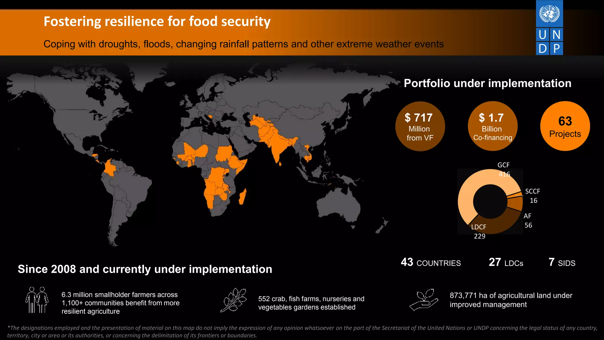 Fostering resilience for food security
Coping with droughts, floods, changing rainfall patterns and other extreme weather events
$ 717
Million
from VF
63
Projects
Portfolio under implementation
$ 1.7
Billion
Co-financing
43 COUNTRIES 27 LDCs 7 SIDS
*The designations employed and the presentation of material on this map do not imply the expression of any opinion whatsoever on the part of the Secretariat of the United Nations or UNDP concerning the legal status of any country,
territory, city or area or its authorities, or concerning the delimitation of its frontiers or boundaries.
6.3 million smallholder farmers across
1,100+ communities benefit from more
resilient agriculture
552 crab, fish farms, nurseries and
vegetables gardens established
873,771 ha of agricultural land under
improved management
SCCF
16
AF
56LDCF
229
GCF
416
Since 2008 and currently under implementation
 