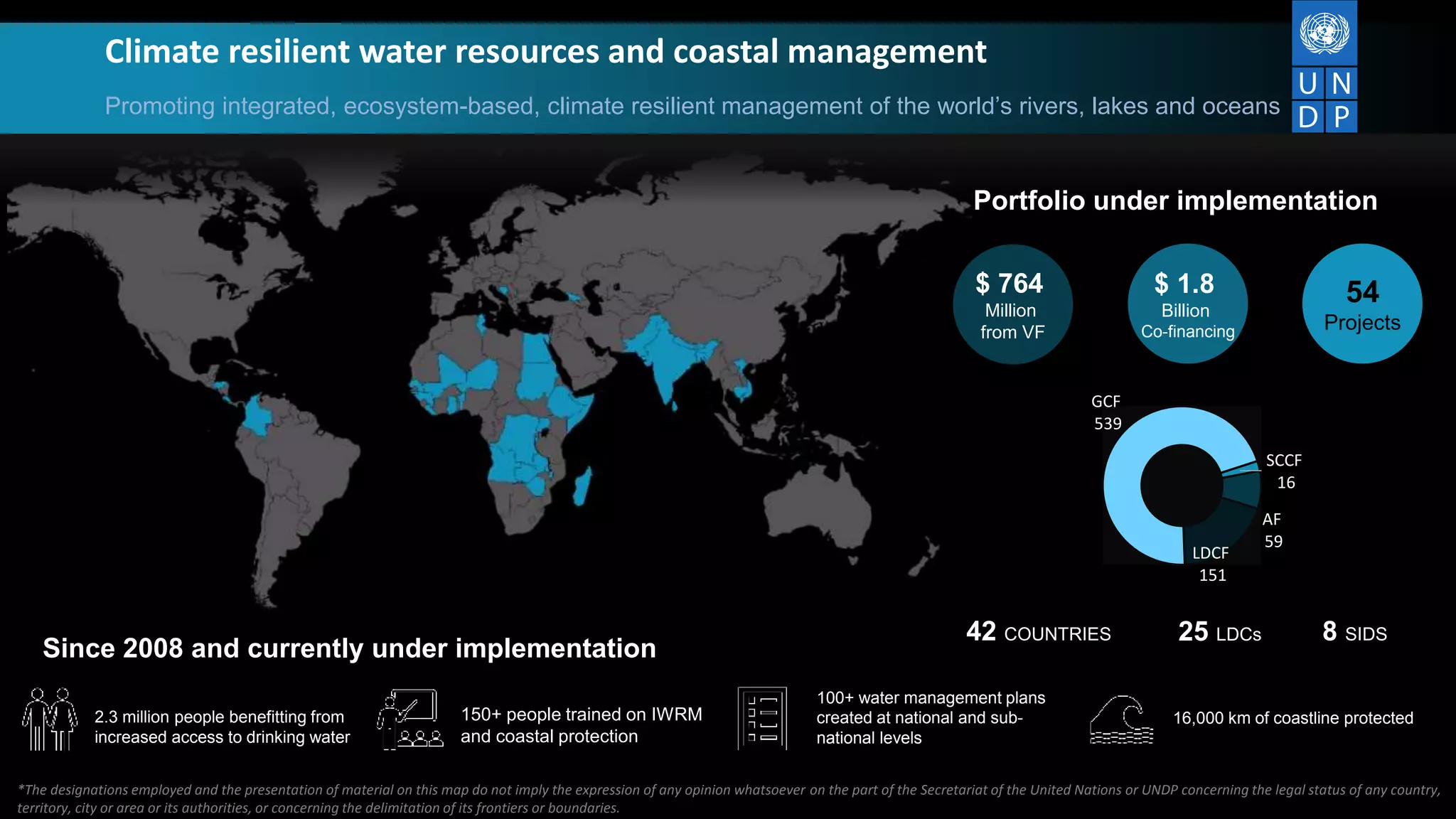 Climate resilient water resources and coastal management
Promoting integrated, ecosystem-based, climate resilient management of the world’s rivers, lakes and oceans
$ 764
Million
from VF
54
Projects
Portfolio under implementation
$ 1.8
Billion
Co-financing
42 COUNTRIES 25 LDCs 8 SIDS
*The designations employed and the presentation of material on this map do not imply the expression of any opinion whatsoever on the part of the Secretariat of the United Nations or UNDP concerning the legal status of any country,
territory, city or area or its authorities, or concerning the delimitation of its frontiers or boundaries.
16,000 km of coastline protected2.3 million people benefitting from
increased access to drinking water
150+ people trained on IWRM
and coastal protection
100+ water management plans
created at national and sub-
national levels
SCCF
16
AF
59
LDCF
151
GCF
539
Since 2008 and currently under implementation
 