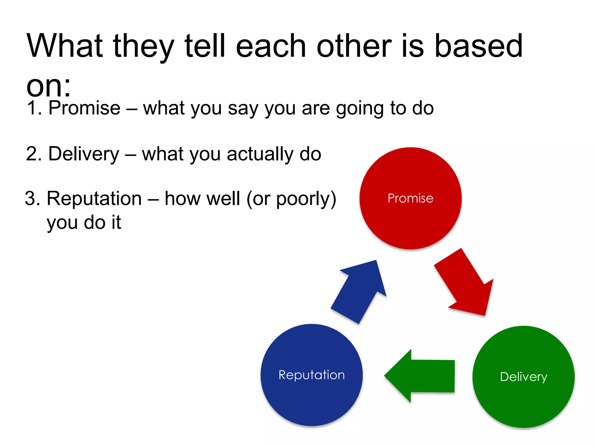 Promise
DeliveryReputation
What they tell each other is based
on:
1. Promise – what you say you are going to do
2. Delivery – what you actually do
3. Reputation – how well (or poorly)
you do it
 