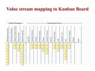Value stream mapping to Kanban Board
 
