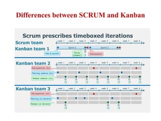 Differences between SCRUM and Kanban
 