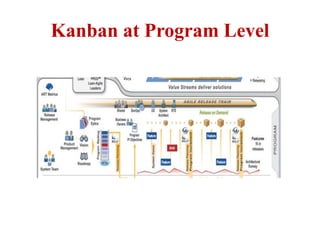 Kanban at Program Level
 