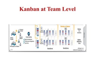 Kanban at Team Level
 