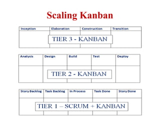 Scaling Kanban
 