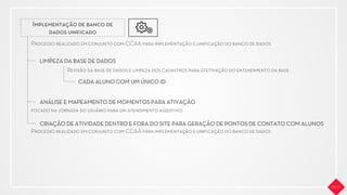 Implementação de banco de
dados uniﬁcado
LIMPEZA DA BASE DE DADOS
ANÁLISE E MAPEAMENTO DE MOMENTOS PARA ATIVAÇÃO
CRIAÇÃO DE ATIVIDADE DENTRO E FORA DO SITE PARA GERAÇÃO DE PONTOS DE CONTATO COM ALUNOS
CADA ALUNO COM UM ÚNICO ID
Processo realizado em conjunto com CCAA para implementação e uniﬁcação do banco de dados
focado na jornada do usuário para um atendimento assertivo
Processo realizado em conjunto com CCAA para implementação e uniﬁcação do banco de dados
Revisão da base de dados e limpeza dos cadastros para efetivação do entendimento da base
 