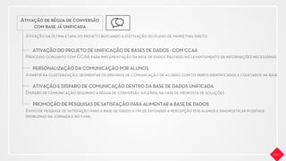 Ativação de régua de conversão
com base já uniﬁcada
ATIVAÇÃO DO PROJETO DE UNIFICAÇÃO DE BASES DE DADOS - COM CCAA
PERSONALIZAÇÃO DA COMUNICAÇÃO POR ALUNOS
ATIVAÇÃO E DISPARO DE COMUNICAÇÃO DENTRO DA BASE DE DADOS UNIFICADA
PROMOÇÃO DE PESQUISAS DE SATISFAÇÃO PARA ALIMENTAR A BASE DE DADOS
Ativação da última etapa do projeto buscando a efetivação do plano de marketing direto.
Processo conjunto com CCAA para implementação da base de dados pautado no levantamento de informações necessárias
A partir da clusterização, segmentar os disparos de comunicação de acordo com os perﬁs identiﬁcados e coletados na base
Disparo de comunicação seguindo a régua de conversão sugerida na fase de proposta de soluções
Envio de pesquisa de satisfação para a base de dados a ﬁm de entender a percepção dos alunos e diagnosticar possíveis
problemas na jornada e no funil.
 
