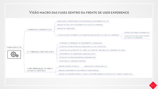 Visão macro das fases dentro da frente de user experience
 