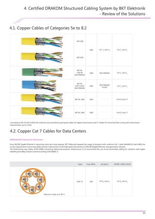 4.1. Copper Cables of Categories 5e to 8.2
14
Cat. 7 class FA A1000
BKT1200
BKT1500
DRAAKOM 4DC Solutions for Data Centers
Since 40/100 Gigabit Ethernet is becoming more and more popular, BKT Elektronik expands the range of products with multicore Cat 7 cable (8xAWG23) that fulfills the
current requirements concerning cables density in data centers. It will make easier the transition to 40/100 Gigabit Ethernet-next generation network.
The forthcoming new sheets of EN 50600 concerning telecommunications infrastructure (2-4) recommend the use of pre-terminated cabling for solutions with higher
reliability and safety (Classes 3 and 4 according to EN 50600-1).
6x4P 23 600 Cat 6 class EA A
Maximum range up to 80 m
Cat 7 class FA A
4.2. Copper Cat 7 Cables for Data Centers
Cat 6 class EA A
EN 50173Types Freq. (MHz) ISO/IEC 11801 2nd Ed.
BKT.NL
1500 6P
MULTIMEDIA
1000 MULTIMEDIA Cat 7 class FA A
BKT.NL
1500 TV/SAT
MULTIMEDIA
MULTIMEDIA
TV/SAT
Cat 7 cass FA A
1000
BKT.NL 1600 1600 Cat 8.2 class 2*
BKT.NL 2000 2000 Cat 8.2 class 2*
4. Certified DRAKOM Structured Cabling System by BKT Elektronik
- Review of the Solutions
*according to IEC 61156-9:2014-04 multicore and symmetrical pair/quad cables for digital transmission-part 9. Cables for horizontal floor wiring with transmission
characteristics up to 2 GHz.
 