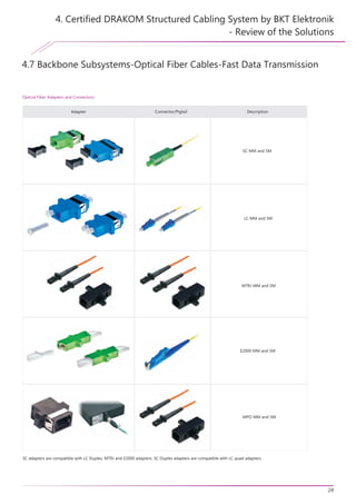 4.7 Backbone Subsystems-Optical Fiber Cables-Fast Data Transmission
24
Optical Fiber Adapters and Connectors:
SC MM and SM
LC MM and SM
MTRJ MM and SM
E2000 MM and SM
MPO MM and SM
SC adapters are compatible with LC Duplex, MTRJ and E2000 adapters. SC Duplex adapters are compatible with LC quad adapters.
Adapter Connector/Pigtail Description
4.
- Review of the Solutions
Certified DRAKOM Structured Cabling System by BKT Elektronik
 