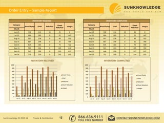 Order Entry – Sample Report
12Sun Knowledge © 2015-16 Private & Confidential
INVENTORY RECEIVED
Category
Breast Pump CPAP Nebulizer
Closet
Nebulizer
Integra
Month
Jun-15 330 114 34 45 0
Jul-15 664 265 0 55 447
Aug-15 957 278 0 49 552
Sep-15 867 248 0 35 400
Oct-15 835 303 0 74 722
Nov-15 923 244 0 105 632
Dec-15 947 299 0 133 637
Jan-16 779 230 0 142 655
INVENTORY COMPLETED
Category
Breast Pump CPAP Nebulizer
Closet
Nebulizer
Integra
Month
Jun-15 330 114 33 45 0
Jul-15 664 265 0 55 447
Aug-15 957 278 0 49 552
Sep-15 867 248 0 35 400
Oct-15 835 303 0 72 690
Nov-15 923 241 0 105 592
Dec-15 946 290 0 127 637
Jan-16 752 209 0 134 655
0
100
200
300
400
500
600
700
800
900
1000
Jun-15 Jul-15 Aug-15 Sep-15 Oct-15 Nov-15 Dec-15 Jan-16
INVENTORY RECEIVED
Breast Pump
CPAP
Nebulizer
Closet Nebulizer
Integra
0
100
200
300
400
500
600
700
800
900
1000
Jun-15 Jul-15 Aug-15 Sep-15 Oct-15 Nov-15 Dec-15 Jan-16
INVENTORY COMPLETED
Breast Pump
CPAP
Nebulizer
Closet Nebulizer
Integra
 