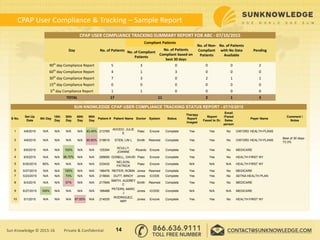 CPAP User Compliance & Tracking – Sample Report
14Sun Knowledge © 2015-16 Private & Confidential
CPAP USER COMPLIANCE TRACKING SUMMARY REPORT FOR ABC - 07/10/2015
Day No. of Patients
Compliant Patients
No. of Non-
Compliant
Patients
No. of Patients
with No Data
Available
PendingNo. of Compliant
Patients
No. of Patients
Compliant based on
best 30 days
90th
day Compliance Report 5 3 0 0 0 2
60th
day Compliance Report 4 1 3 0 0 0
30th
day Compliance Report 7 3 0 2 1 1
15th
day Compliance Report 0 0 0 0 0 0
5th
day Compliance Report 1 1 0 0 0 0
TOTAL 17 11 2 1 3
SUN KNOWLEDGE CPAP USER COMPLIANCE TRACKING STATUS REPORT - 07/10/2015
S No.
Set Up
Date
5th Day
15th
Day
30th
Day
60th
Day
90th
Day
Patient # Patient Name Doctor System Status
Therapy
Report
Imaged
Report
Faxed to Dr.
Email
/Faxed
Sales
person
Payer Name
Comment /
Notes
1 4/8/2015 N/A N/A N/A N/A 83.45% 213765
ADODO, JULIE
E
Paez Encore Complete Yes Yes No OXFORD HEALTH PLANS
2 4/8/2015 N/A N/A N/A N/A 65.60% 218619 STEN, LIN L Smith Resmed Complete Yes Yes No OXFORD HEALTH PLANS
Best of 30 days-
73.3%
3 6/6/2015 N/A N/A 100% N/A N/A 125354
SCULLY,
JOANNE
Ricardo Encore Complete Yes Yes No MEDICARE
4 6/5/2015 N/A N/A 96.70% N/A N/A 295695 GONELL, DAVID Paez Encore Complete Yes Yes No HEALTH FIRST NY
5 6/30/2015 80% N/A N/A N/A N/A 233432
NELSON,
PATRICK
Paez Encore Complete N/A N/A N/A HEALTH FIRST NY
6 5/27/2015 N/A N/A 100% N/A N/A 196476 REITER, ROBIN Jones Resmed Complete Yes Yes No MEDICARE
7 5/23/2015 N/A N/A 73% N/A N/A 215604 DUTT, BINOY Jones ICODE Complete Yes Yes No AETNA HEALTH PLAN
8 6/3/2015 N/A N/A 57% N/A N/A 217849
SMITH, AUDREY
C
Smith Resmed Complete Yes Yes No MEDICARE
9 6/27/2015 100% N/A N/A N/A N/A 168488
PETERS, MARC
J
Jones ICODE Complete N/A N/A N/A MEDICARE
10 5/1/2015 N/A N/A N/A 67.00% N/A 214535
RODRIGUEZ,
AMY
Jones Encore Complete Yes Yes No HEALTH FIRST NY
 