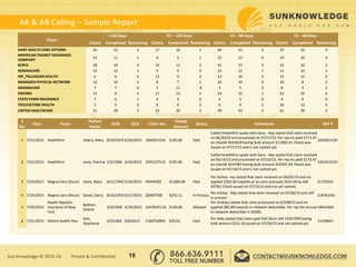 AR & AR Calling – Sample Report
15Sun Knowledge © 2015-16 Private & Confidential
Payer
>120 Days 91 – 120 Days 61 – 90 Days 31 – 60 Days
Claims Completed Remaining Claims Completed Remaining Claims Completed Remaining Claims Completed Remaining
AARP HEALTH CARE OPTIONS 26 23 3 17 16 1 44 41 3 37 32 5
AMERICAN TRANSIT INSURANCE
COMPANY
12 11 1 6 5 1 15 15 0 10 10 0
BCBCS 28 24 4 16 13 3 41 37 4 32 30 2
MAGNACARE 13 12 1 9 9 0 23 22 1 11 10 1
HIP_PALLADIAN HEALTH 6 6 0 12 9 3 12 10 2 15 15 0
MANAGED PHYSICAL NETWORK 12 10 2 8 7 1 10 10 0 10 8 2
MAGNACARE 7 7 0 2 11 -9 5 5 0 8 3 5
OXFORD 12 9 3 17 12 5 23 22 1 22 16 6
STATE FARM INSURANCE 7 6 1 4 4 0 5 5 0 4 4 0
TOUCHSTONE HEALTH 5 5 0 8 6 2 6 4 2 16 12 4
UNITED HEALTHCARE 31 28 3 23 20 3 49 43 6 41 39 2
S
No.
Date Payer
Patient
Name
DOB DOS Claim No.
Charge
Amount
Status Comments Ref #
1 7/21/2015 Healthfirst Valera, Mary 8/29/1974 6/26/2015 1063051526 $195.00 Paid
Called Healthfirst spoke with Gary - Rep stated that claim received
on 06/30/15 and processed on 07/17/15. Per rep ins paid $173.47
on check# 3023659 having bulk amount $11909.23. Check was
issued on 07/17/15 and is not cashed yet.
1063051526
2 7/21/2015 Healthfirst Jerez, Patricia 5/3/1983 6/16/2015 1091527510 $195.00 Paid
Called Healthfirst spoke with Gary - Rep stated that claim received
on 06/19/15 and processed on 07/10/15. Per rep ins paid $173.47
on check# 3019387 having bulk amount $25091.99. Check was
issued on 07/10/15 and is not cashed yet.
1061915510
3 7/24/2015 Magna Care (Oscar) Davis, Mary 8/11/1942 5/26/2015 P0449302 $3,800.00 Paid
Per Ashley- rep stated that claim received on 06/05/15 and ins
applied $292.60 towards pt as coins and paid 2633.40 by ck#
69783. Check issued on 07/10/15 and not yet cashed.
CL725541
4 7/24/2015 Magna Care (Oscar) David, Darcy 8/10/1952 6/17/2015 Q0487598 $252.11 In Process
Per Ashley - Rep stated that claim received on 07/06/15 and still
in process
CL8765541
5 7/29/2015
Health Republic
Insurance of New
York
Bokhari,
Shahid
3/4/1958 6/19/2015 16478355-01 $100.00 Allowed
Per Andriya stated that claim processed on 07/08/15 and ins
applied $82.89 towards in-network deductible, Per rep the annual
in-network deductible is $2000.
18441664
6 7/31/2015 Oxford Health Plan
Sein,
Stephanie
4/25/002 6/8/2015 5184T02894 $59.62 Paid
Per Kelly stated that claim paid $42.58 on ck# 13357299 having
bulk amount $221.32 issued on 07/28/15 and not cashed yet.
15298601
 