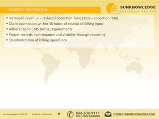  Increased revenue – reduced collection Time (95% + collection rate)
 Claim submission within 48 hours of receipt of billing input
 Adherence to CMS billing requirements
 Proper records maintenance and visibility through reporting
 Standardization of billing operations
BENEFITS PROPOSITION
17Sun Knowledge © 2015-16 Private & Confidential
 