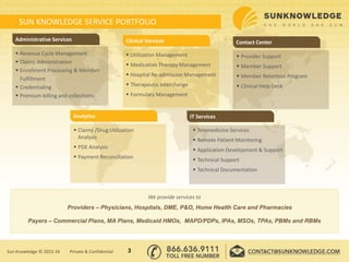 SUN KNOWLEDGE SERVICE PORTFOLIO
 Provider Support
 Member Support
 Member Retention Program
 Clinical Help Desk
Contact Center
 Utilization Management
 Medication Therapy Management
 Hospital Re-admission Management
 Therapeutic Interchange
 Formulary Management
Clinical Services
 Revenue Cycle Management
 Claims Administration
 Enrollment Processing & Member
Fulfillment
 Credentialing
 Premium billing and collections
Administrative Services
Analytics
 Telemedicine Services
 Remote Patient Monitoring
 Application Development & Support
 Technical Support
 Technical Documentation
IT Services
 Claims /Drug Utilization
Analysis
 PDE Analysis
 Payment Reconciliation
We provide services to
Providers – Physicians, Hospitals, DME, P&O, Home Health Care and Pharmacies
Payers – Commercial Plans, MA Plans, Medicaid HMOs, MAPD/PDPs, IPAs, MSOs, TPAs, PBMs and RBMs
3Sun Knowledge © 2015-16 Private & Confidential
 