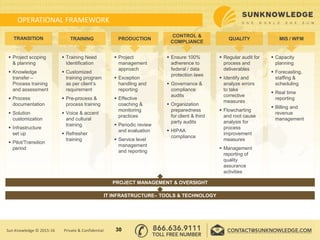 OPERATIONAL FRAMEWORK
TRANSITION
 Project scoping
& planning
 Knowledge
transfer –
Process training
and assessment
 Process
documentation
 Solution
customization
 Infrastructure
set up
 Pilot/Transition
period
TRAINING
 Training Need
Identification
 Customized
training program
as per client’s
requirement
 Pre-process &
process training
 Voice & accent
and cultural
training
 Refresher
training
PRODUCTION
 Project
management
approach
 Exception
handling and
reporting
 Effective
coaching &
monitoring
practices
 Periodic review
and evaluation
 Service level
management
and reporting
QUALITY
 Regular audit for
process and
deliverables
 Identify and
analyze errors
to take
corrective
measures
 Flowcharting
and root cause
analysis for
process
improvement
measures
 Management
reporting of
quality
assurance
activities
 Capacity
planning
 Forecasting,
staffing &
scheduling
 Real time
reporting
 Billing and
revenue
management
MIS / WFM
 Ensure 100%
adherence to
federal / data
protection laws
 Governance &
compliance
audits
 Organization
preparedness
for client & third
party audits
 HIPAA
compliance
CONTROL &
COMPLIANCE
PROJECT MANAGEMENT & OVERSIGHT
IT INFRASTRUCTURE– TOOLS & TECHNOLOGY
30Sun Knowledge © 2015-16 Private & Confidential
 