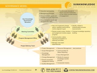 Sun Knowledge
Governance
Structure
Steering Committee
Program Management Office
Project Delivery Team
 Executive sponsorship
 Management oversight
 Ensure business goals and
engagement goals alignment
 Ensure tangible results and
demonstrable value
 Continuously educate &
report executive leadership
on the critical success factors
of engagement
 Plan and implement change;
define, establish performance,
metrics aligned to goal
 Review project scope, timeline
and budget and monitor project
progress
 Communication, status
reporting & escalation to
steering committee
 Manage cross team
dependencies
 Identify, initiate &
institutionalize process
improvements
 Oversee knowledge repository
building
 Project Management
 Scope Management
 Knowledge
Management
 Change Management
 Ensure successful
engagement startup
 Quality Management
 Resource Management
 Communication &
Status Reporting
 Issue Management
 Monitor & measure
knowledge transfer
process
 Incorporate industry
best practices
31Sun Knowledge © 2015-16 Private & Confidential
GOVERNANCE MODEL
 