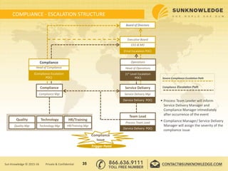 COMPLIANCE - ESCALATION STRUCTURE
Service Delivery
Service Delivery Mgr
(Service Delivery POC)
Head of Operations
(1st Level Escalation
POC)
Operations
CEO & MD
(Final Escalation POC)
Executive Board
Board of Directors
Compliance
Compliance Mgr
(Compliance Escalation
POC)
Head of Compliance
Compliance
Team Lead
Process Team Lead
(Service Delivery POC)
Technology
Technology Mgr
Quality
Quality Mgr
HR/Training
HR/Training Mgr
Compliance
Issue
Trigger Point
 Process Team Leader will inform
Service Delivery Manager and
Compliance Manager immediately
after occurrence of the event
 Compliance Manager/ Service Delivery
Manager will assign the severity of the
compliance issue
Compliance Escalation Path
Severe Compliance Escalation Path
35Sun Knowledge © 2015-16 Private & Confidential
 