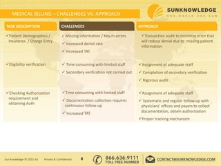 Assignment of adequate staff
 Completion of secondary verification
 Rigorous audit
Time consuming with limited staff
 Documentation collection requires
continuous follow-up
 Increased TAT
 Time consuming with limited staff
 Secondary verification not carried out
Checking Authorization
requirement and
obtaining Auth
Eligibility verification
Patient Demographics /
Insurance / Charge Entry
Transaction audit to minimize error that
will reduce denial due to missing patient
information
TASK DESCRIPTION CHALLENGES APPROACH
 Missing information / Key-in errors
 Increased denial rate
 Increased TAT
Assignment of adequate staff
 Systematic and regular follow-up with
physicians’ offices and payers to collect
documentation, obtain authorization
Proper tracking mechanism
8Sun Knowledge © 2015-16 Private & Confidential
MEDICAL BILLING – CHALLENGES VS. APPROACH
 