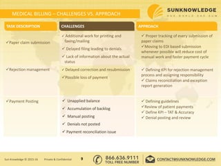  Defining KPI for rejection management
process and assigning responsibility
 Claims reconciliation and exception
report generation
 Unapplied balance
 Accumulation of backlog
 Manual posting
 Denials not posted
 Payment reconciliation issue
 Delayed correction and resubmission
Possible loss of payment
Payment Posting
Rejection management
Paper claim submission
 Proper tracking of every submission of
paper claims
Moving to EDI based submission
whenever possible will reduce cost of
manual work and faster payment cycle
TASK DESCRIPTION CHALLENGES APPROACH
 Additional work for printing and
faxing/mailing
 Delayed filing leading to denials
 Lack of information about the actual
status
 Defining guidelines
Review of patient payments
 Define KPI – TAT & Accuracy
 Denial posting and review
MEDICAL BILLING – CHALLENGES VS. APPROACH
9Sun Knowledge © 2015-16 Private & Confidential
 