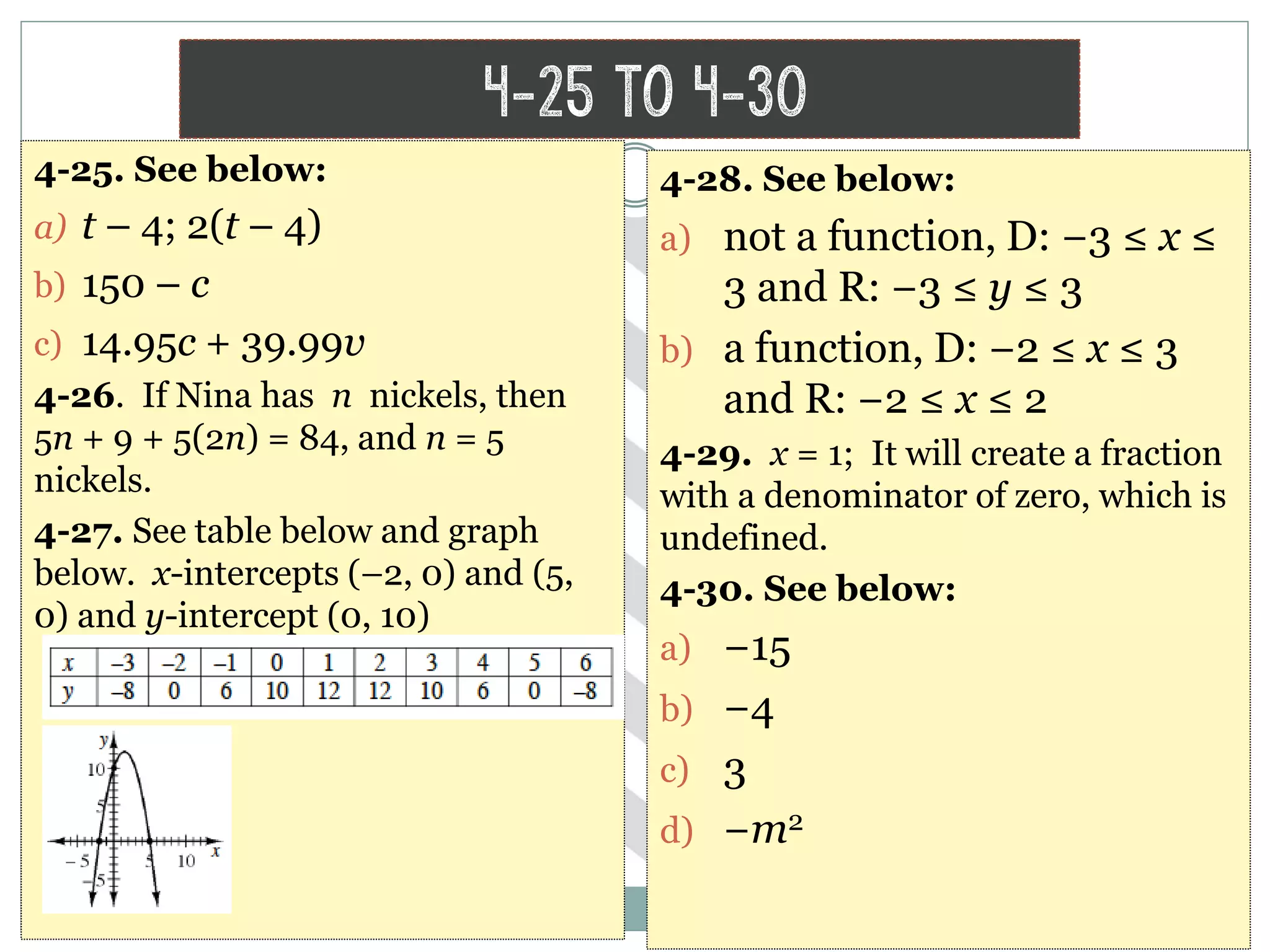 4-25 to 4-30
4-25. See below:
a) t – 4; 2(t – 4)
b) 150 – c
c) 14.95c + 39.99v
4-26. If Nina has n nickels, then
5n + 9 + 5(2n) = 84, and n = 5
nickels.
4-27. See table below and graph
below. x-intercepts (–2, 0) and (5,
0) and y-intercept (0, 10)
4-28. See below:
a) not a function, D: −3 ≤ x ≤
3 and R: −3 ≤ y ≤ 3
b) a function, D: −2 ≤ x ≤ 3
and R: −2 ≤ x ≤ 2
4-29. x = 1; It will create a fraction
with a denominator of zero, which is
undefined.
4-30. See below:
a) −15
b) −4
c) 3
d) −m2
 