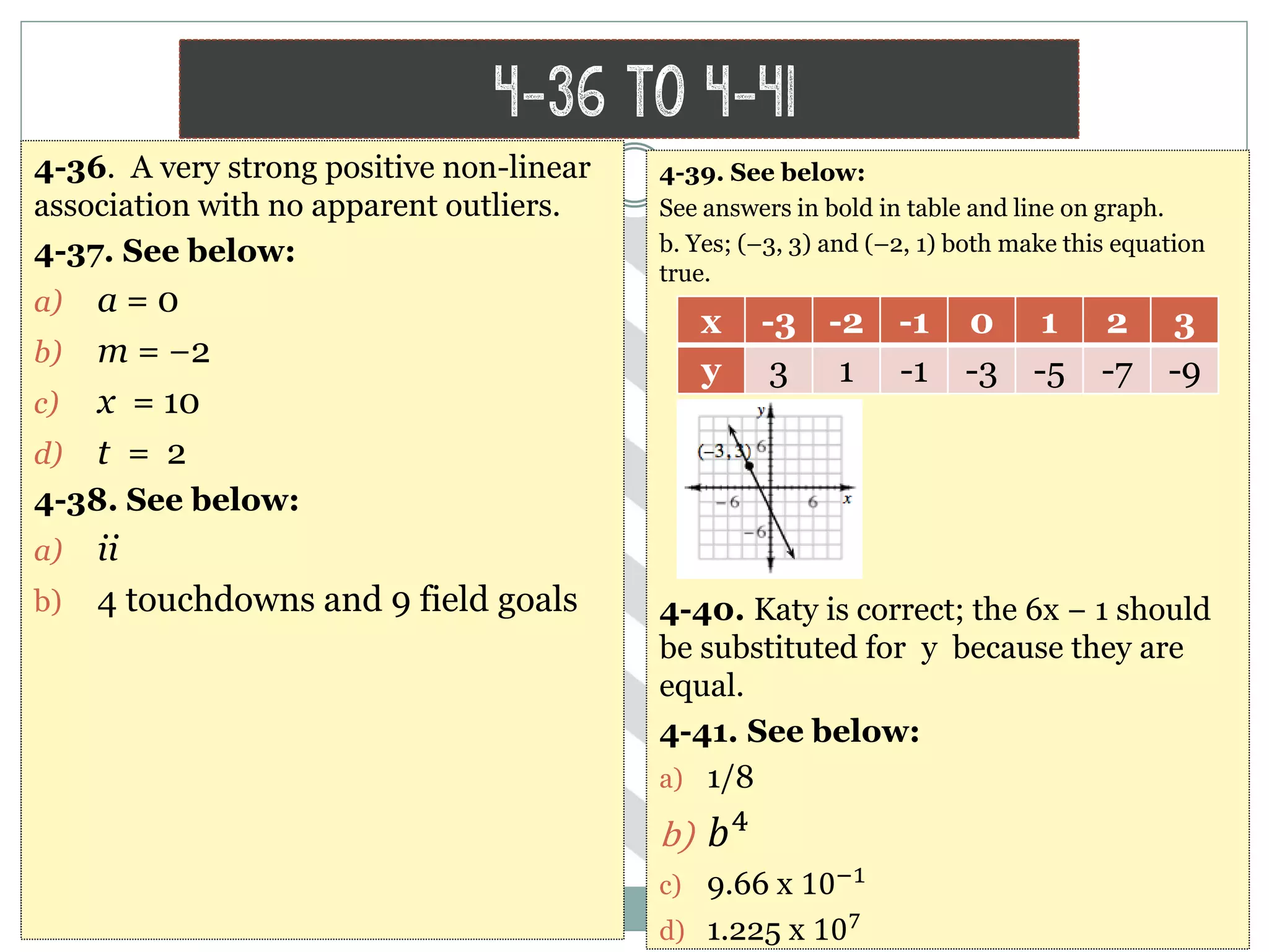 4-36 to 4-41
4-36. A very strong positive non-linear
association with no apparent outliers.
4-37. See below:
a) a = 0
b) m = −2
c) x = 10
d) t = 2
4-38. See below:
a) ii
b) 4 touchdowns and 9 field goals
4-39. See below:
See answers in bold in table and line on graph.
b. Yes; (–3, 3) and (–2, 1) both make this equation
true.
4-40. Katy is correct; the 6x − 1 should
be substituted for y because they are
equal.
4-41. See below:
a) 1/8
b) 𝑏4
c) 9.66 x 10−1
d) 1.225 x 107
x -3 -2 -1 0 1 2 3
y 3 1 -1 -3 -5 -7 -9
 