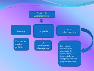 Assistente
             Administrativo




                                   tem
 Executa         organiza     conhecimentos


Executa as
                   Os
tarefas
               documentos     Em : uso de
pedidas
               da empresa     máquinas de
                              escritório, de
                              calculadoras, a
                              fotocopiadoras,
                              computadores e os
                              programas usados
 