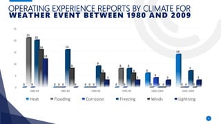 0
5
10
15
20
25
1980-84 1985-89 1990-94 1995-99 2000-2004 2005-2009
0 0 0 0
6
14
21
0 0
8
0 00 0 0 0
4
0
20
16
9
8
0
7
16
8
6 6
0 0
12
0
3 3 3 3
Heat Flooding Corrosion Freezing Winds Lightning
31
OPERATING EXPERIENCE REPORTS BY CLIMATE FOR
WEATHER EVENT BETWEEN 1980 AND 2009
 