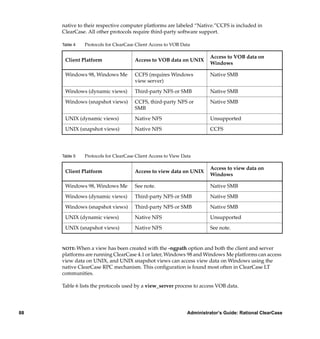 native to their respective computer platforms are labeled “Native.”CCFS is included in
     ClearCase. All other protocols require third-party software support.

     Table 4   Protocols for ClearCase Client Access to VOB Data

                                                                        Access to VOB data on
      Client Platform                 Access to VOB data on UNIX
                                                                        Windows

      Windows 98, Windows Me          CCFS (requires Windows            Native SMB
                                      view server)

      Windows (dynamic views)         Third-party NFS or SMB            Native SMB

      Windows (snapshot views)        CCFS, third-party NFS or          Native SMB
                                      SMB

      UNIX (dynamic views)            Native NFS                        Unsupported

      UNIX (snapshot views)           Native NFS                        CCFS




     Table 5   Protocols for ClearCase Client Access to View Data

                                                                        Access to view data on
      Client Platform                 Access to view data on UNIX
                                                                        Windows

      Windows 98, Windows Me          See note.                         Native SMB

      Windows (dynamic views)         Third-party NFS or SMB            Native SMB

      Windows (snapshot views)        Third-party NFS or SMB            Native SMB

      UNIX (dynamic views)            Native NFS                        Unsupported

      UNIX (snapshot views)           Native NFS                        See note.


     NOTE: When   a view has been created with the -ngpath option and both the client and server
     platforms are running ClearCase 4.1 or later, Windows 98 and Windows Me platforms can access
     view data on UNIX, and UNIX snapshot views can access view data on Windows using the
     native ClearCase RPC mechanism. This conﬁguration is found most often in ClearCase LT
     communities.

     Table 6 lists the protocols used by a view_server process to access VOB data.




88                                                             Administrator’s Guide: Rational ClearCase
 